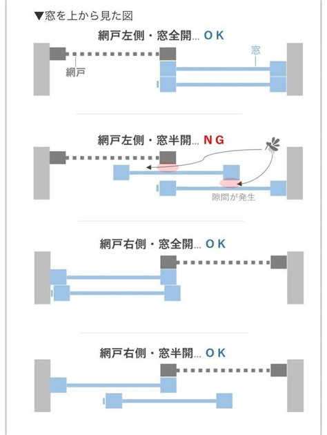 窗戶開法|窗戶這樣開超NG！為何關了紗窗還有蟲入侵？ 一圖看。